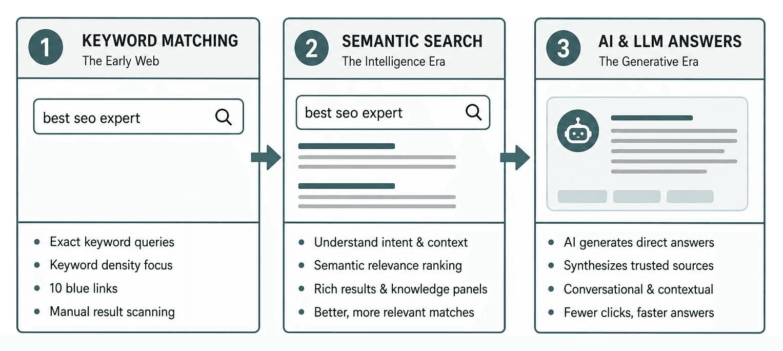 The evolution of search from keyword matching to AI and LLM answers