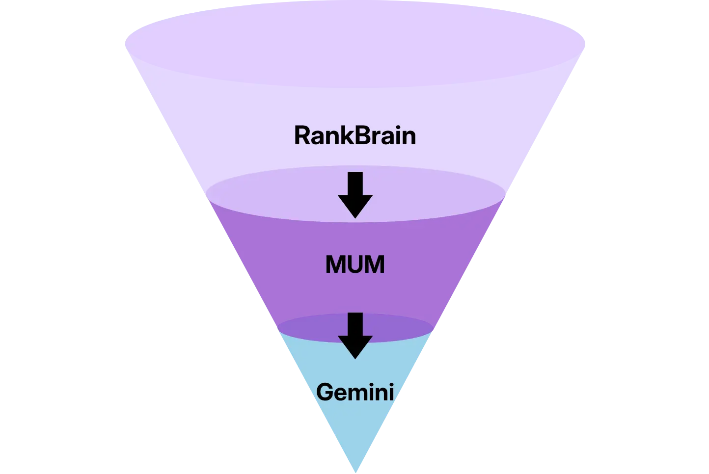 Funnel diagram showing evolution of Google AI from RankBrain to MUM and Gemini