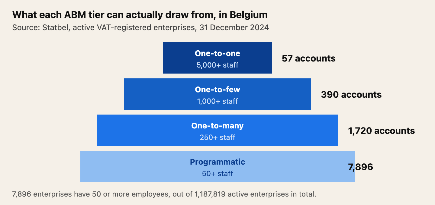 Source: Statbel, 31 December 2024. 15 Belgian enterprises have 10,000 or more employees and 57 have 5,000 or more, which is the realistic one-to-one population. 390 have 1,000 or more, the one-to-few population. 1,720 have 250 or more, the one-to-many population, and 7,896 have 50 or more, the programmatic population.