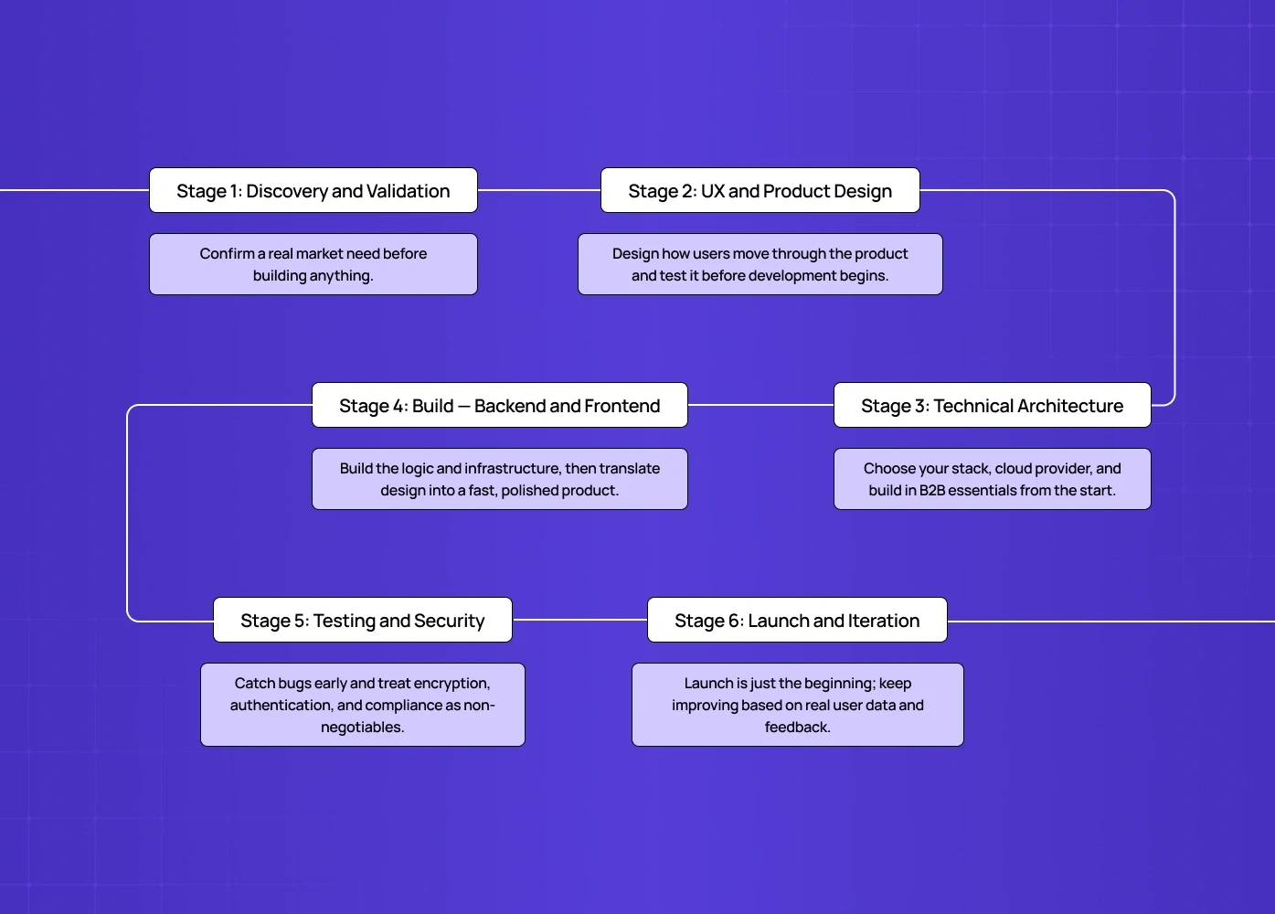 Flowchart outlining six stages of software development: Discovery, UX Design, Architecture, Build, Testing, and Launch.