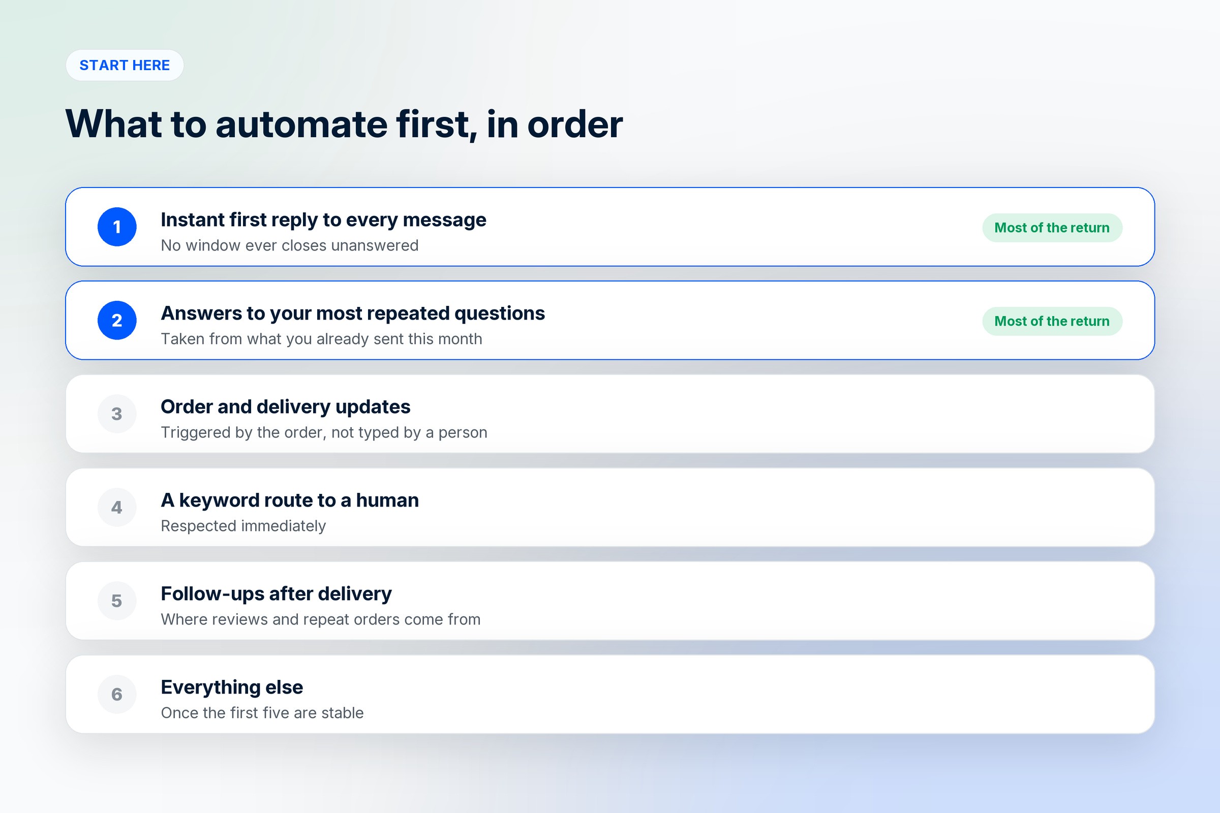 Six things to automate in order, with an instant first reply and answers to repeated questions marked as producing most of the return