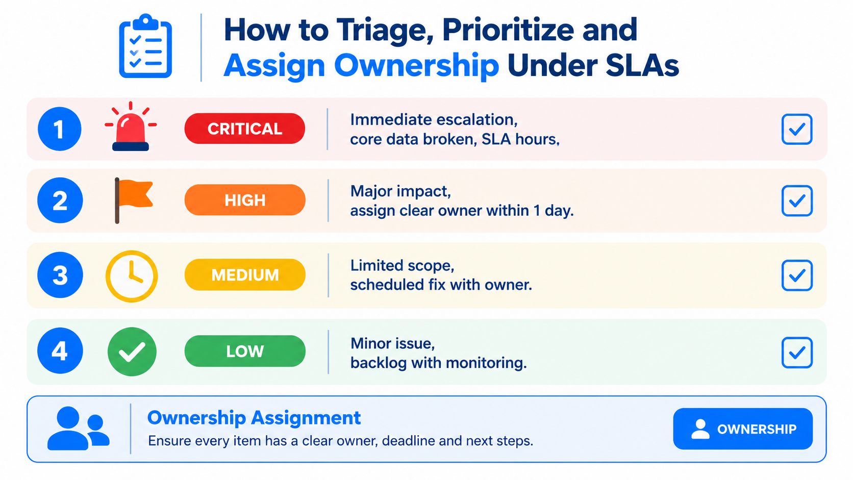 A four-tier prioritization chart for managing business and technical issues with associated SLA guidelines and ownership.