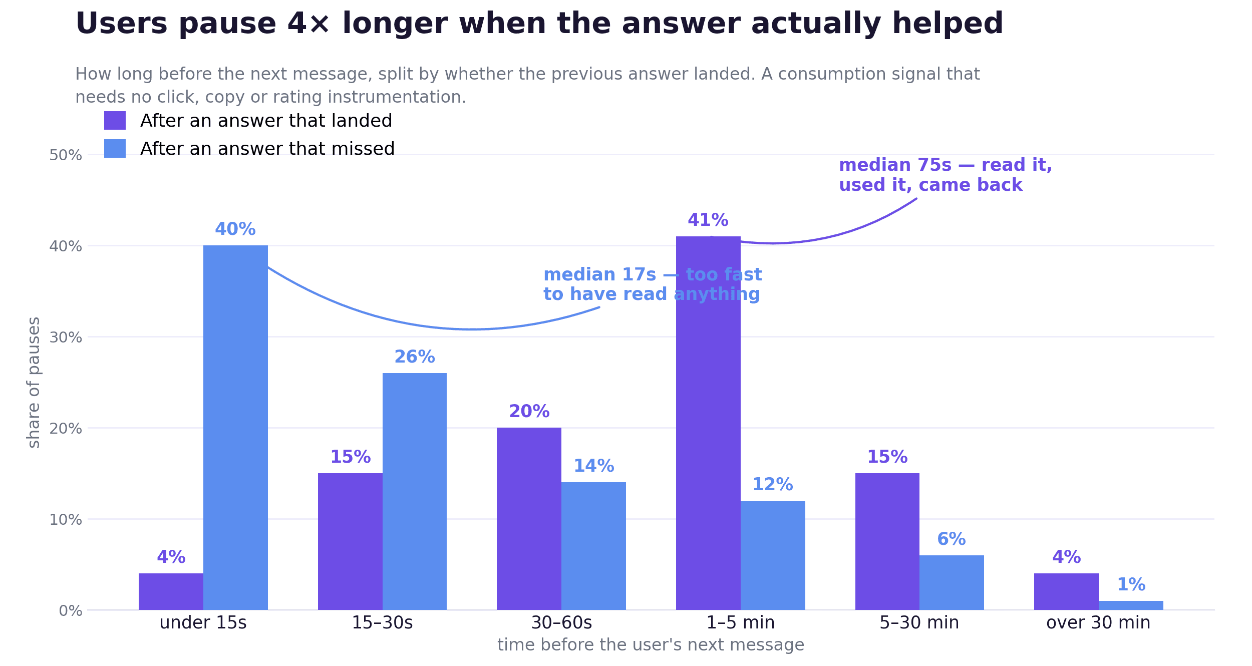 Grouped bar chart of pause length before a user's next message. After answers that landed, pauses cluster at one to five minutes. After answers that missed, 40% of next messages arrive within 15 seconds.