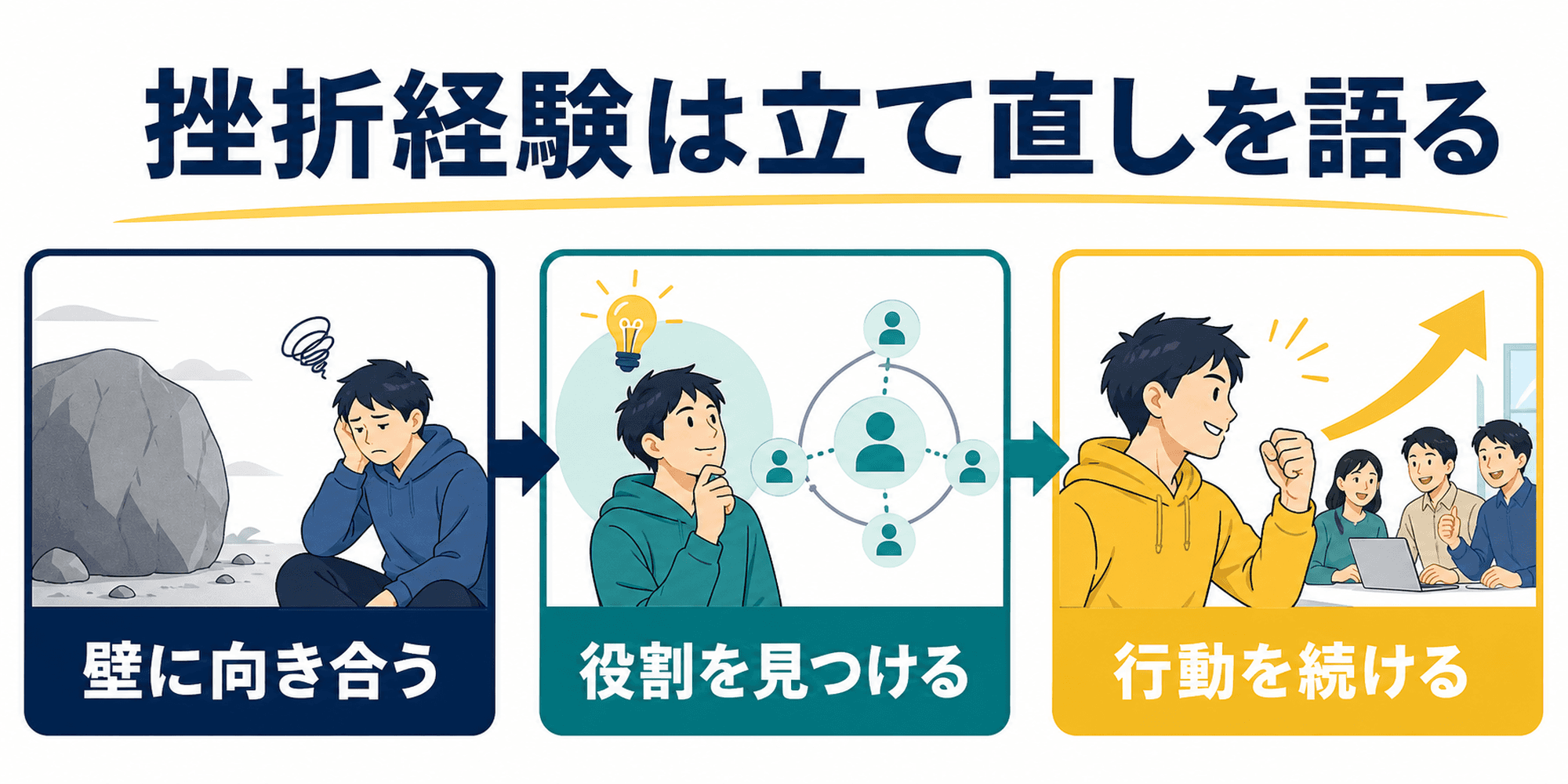挫折経験で壁への向き合い方と行動継続を伝える図