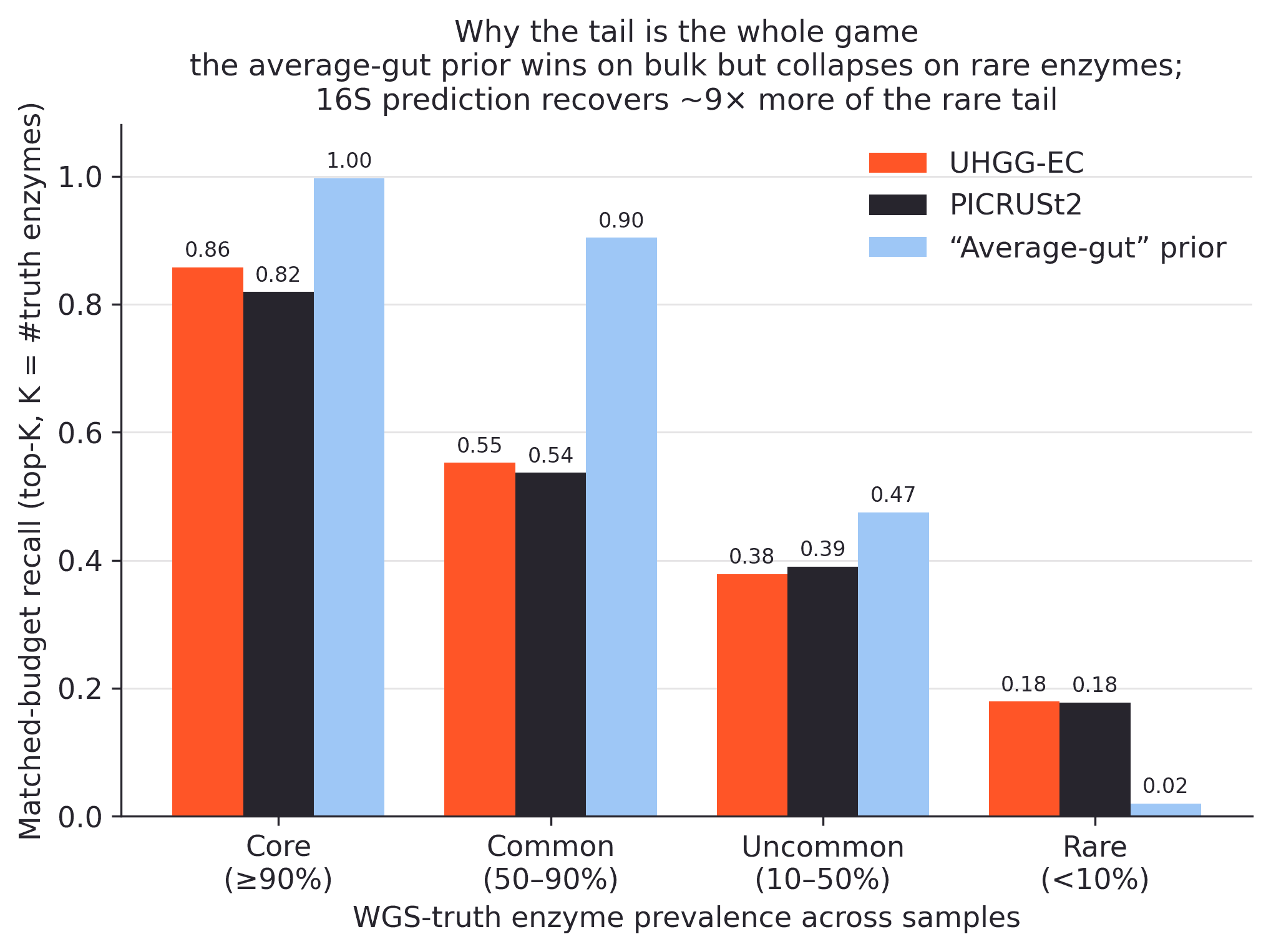 Why the tail is the whole game. Matched-budget recall, where each method is allowed to name exactly K enzymes per sample, broken down by enzyme prevalence. An average-gut prior dominates the conserved core but recovers under 2% of the rare, sample-specific tail. The 16S-based methods recover about 18% of that tail.