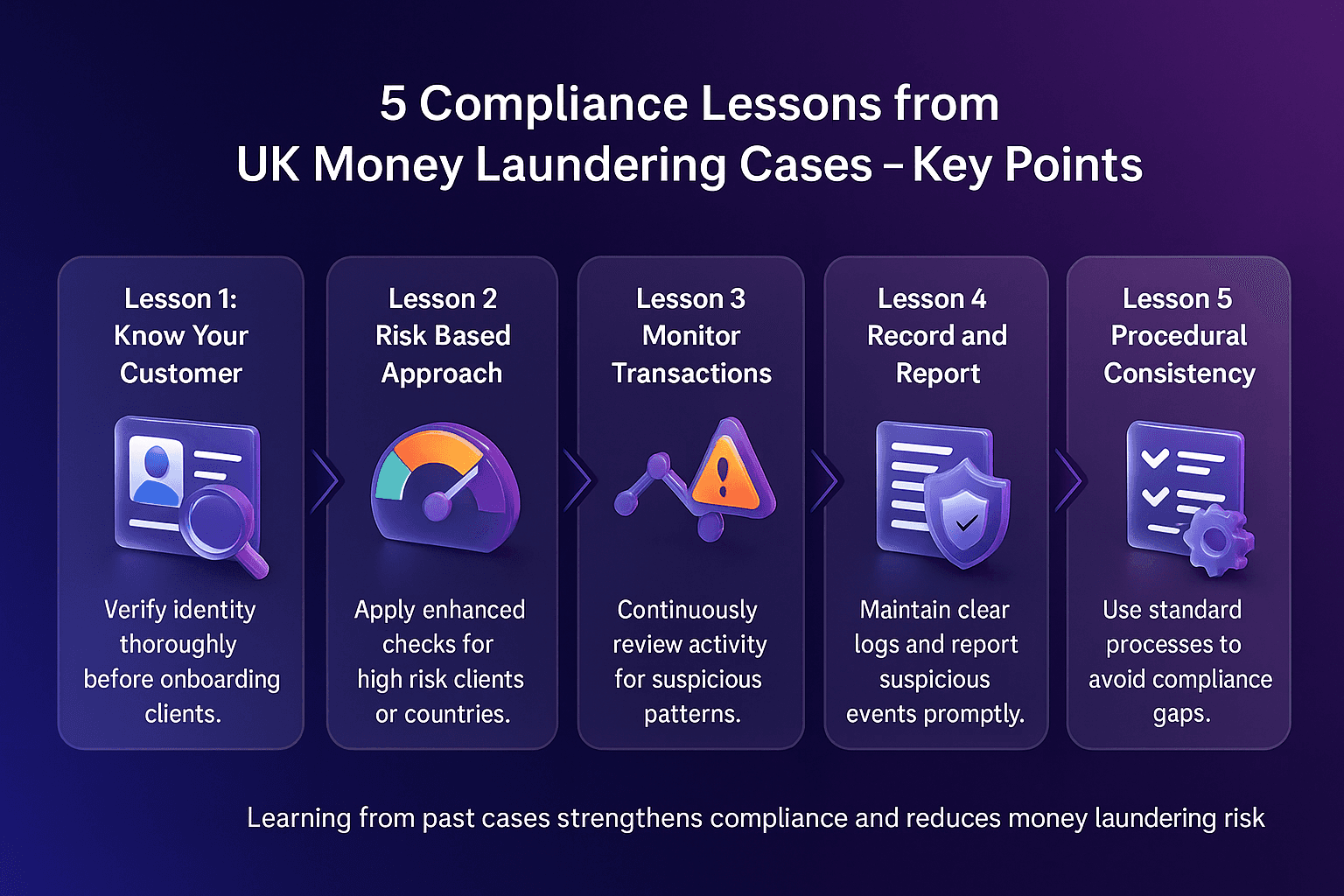 Landscape Facctum infographic titled 5 Compliance Lessons from UK Money Laundering Cases, hyphen, then Key Points. The design has a deep blue to purple gradient background. Five rounded vertical panels are displayed in a horizontal row, linked by glossy 3D chevron arrows. Each panel has centred, bold, correctly spelled headings and concise, left-aligned body text, with glossy isometric 3D glass and plastic icons representing customer verification, risk evaluation, continuous monitoring, record keeping, and process consistency.