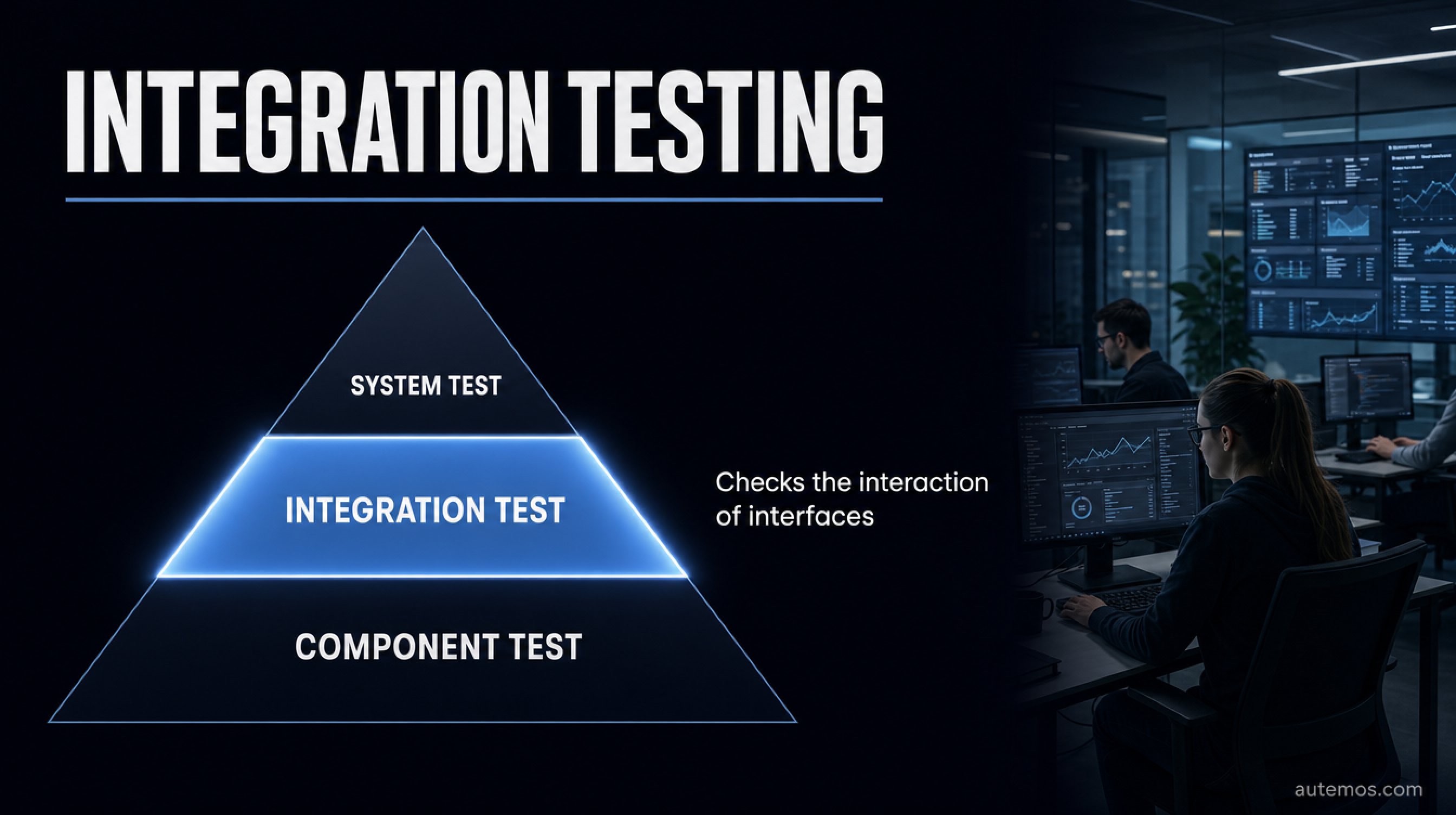 Three-tier test pyramid: component test, integration test highlighted in the middle, and system test at the top.