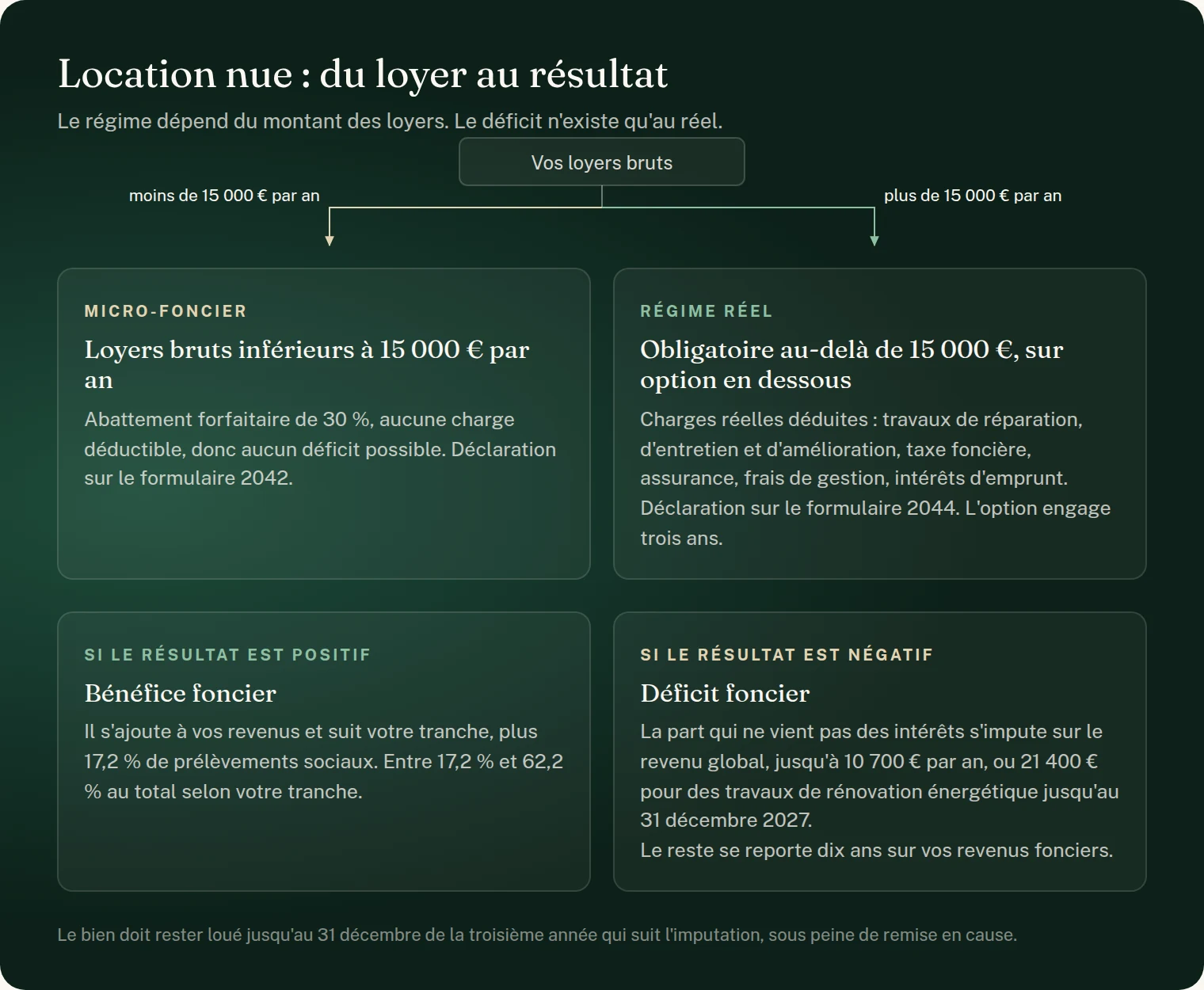 Schéma : la location nue, du loyer au résultat. En dessous de 15 000 € de loyers bruts par an, le micro-foncier applique un abattement forfaitaire de 30 %, sans charge déductible, donc sans déficit possible, sur le formulaire 2042. Au-delà de 15 000 €, le régime réel est obligatoire, et il est possible sur option en dessous : les charges réelles sont déduites, travaux de réparation, d'entretien et d'amélioration, taxe foncière, assurance, frais de gestion et intérêts d'emprunt, sur le formulaire 2044, avec une option qui engage trois ans. Si le résultat est positif, le bénéfice foncier s'ajoute aux revenus et suit la tranche marginale, plus 17,2 % de prélèvements sociaux, soit entre 17,2 % et 62,2 % au total. Si le résultat est négatif, la part du déficit qui ne vient pas des intérêts s'impute sur le revenu global jusqu'à 10 700 € par an, ou 21 400 € pour des travaux de rénovation énergétique jusqu'au 31 décembre 2027, le reste se reportant dix ans sur les revenus fonciers. Le bien doit rester loué jusqu'au 31 décembre de la troisième année qui suit l'imputation.