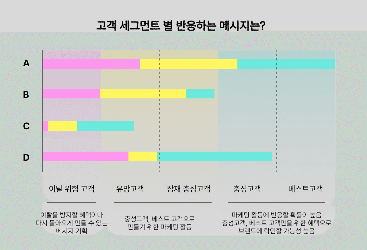 고객 세그먼트 별 반응하는 메시지의 방향성 예시(이미지=버클)