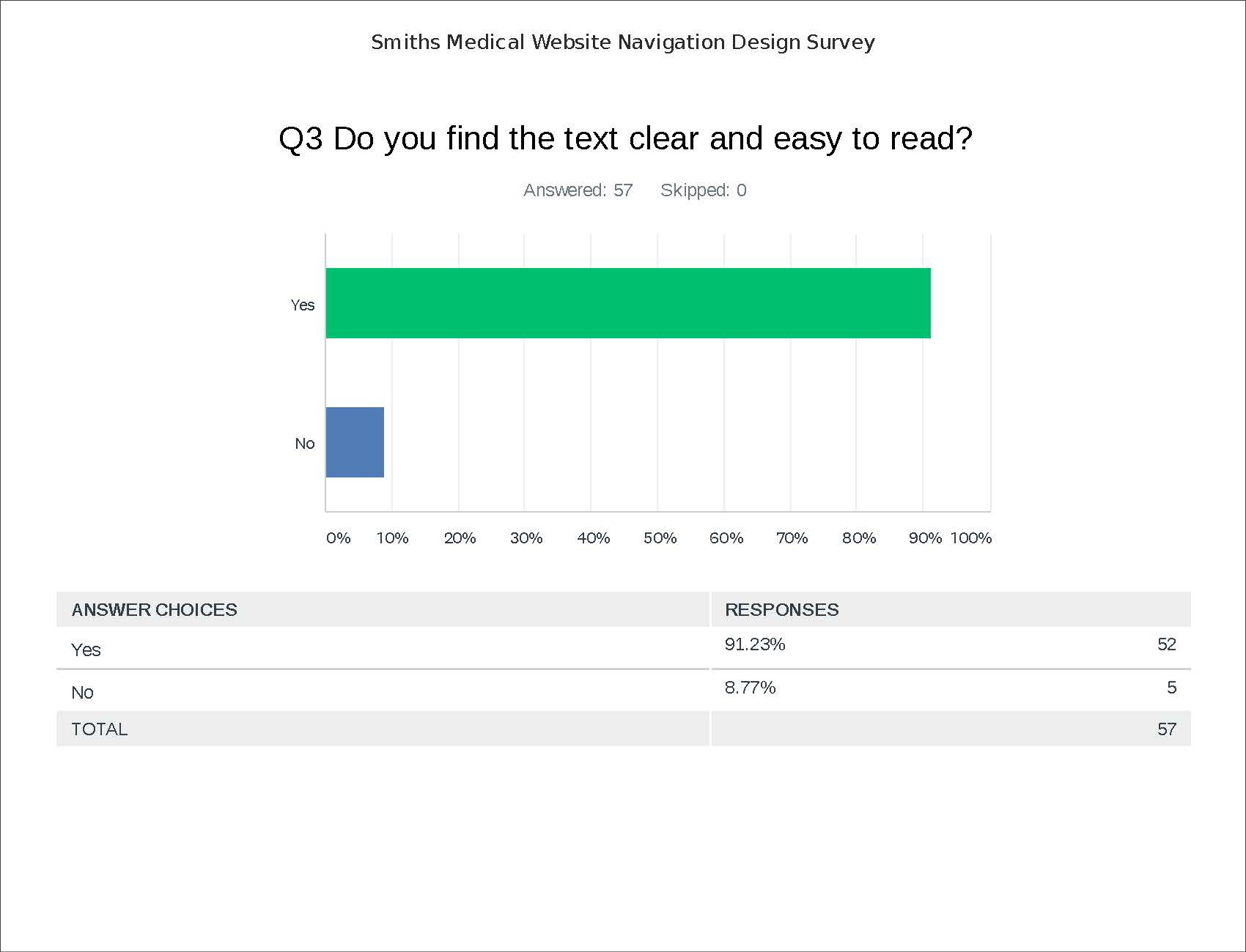 Survey results showing 61% of participants found the text clear and easy to read.