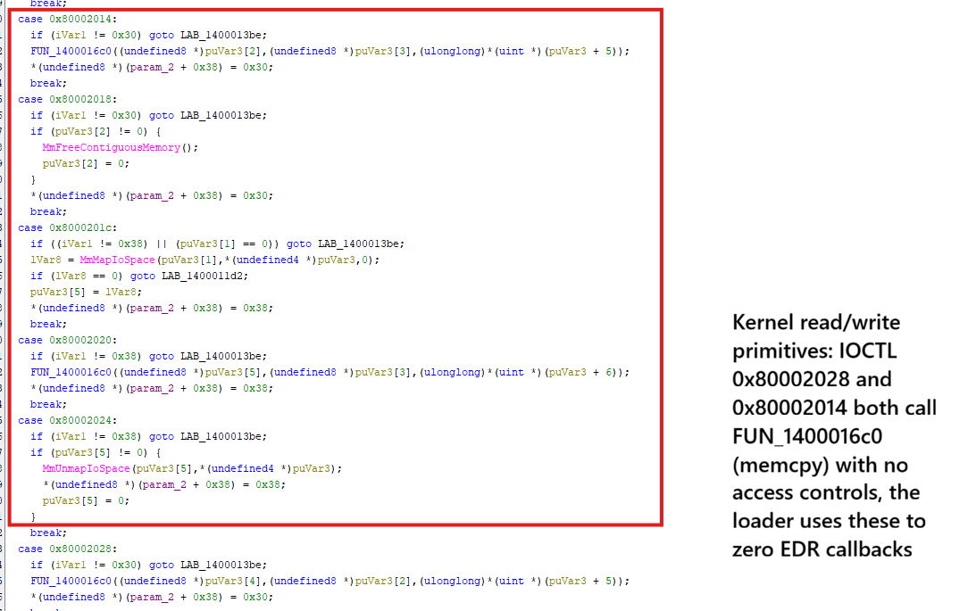 Ein Codeausschnitt ist links in einem roten Kasten hervorgehoben, rechts dazu befindet sich ein Textvermerk zu Lese-/Schreib-Primitiven des Kernels und I/OCTL-Callbacks.