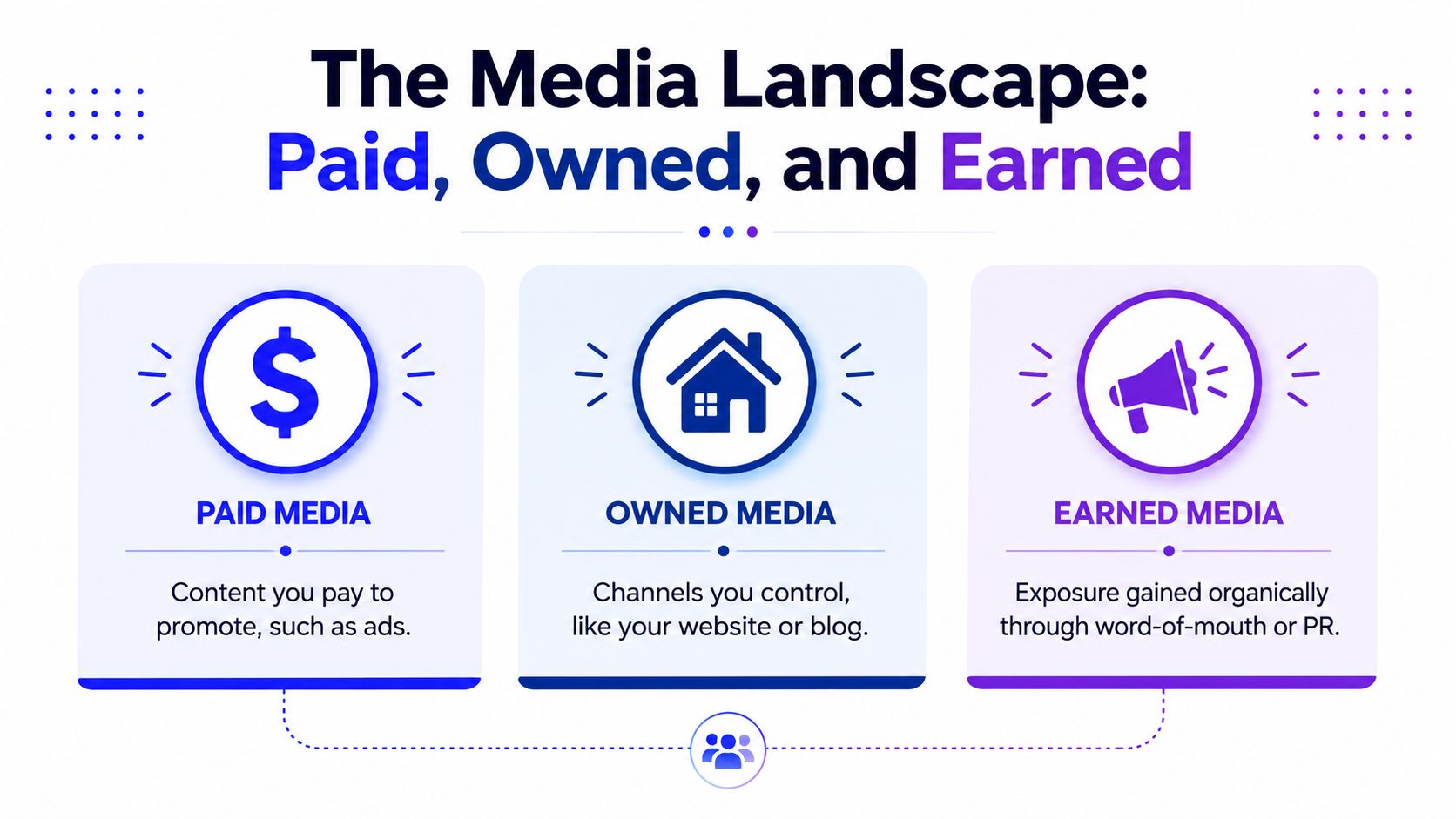 A diagram explaining the media landscape, covering paid media, owned media, and earned media strategies.