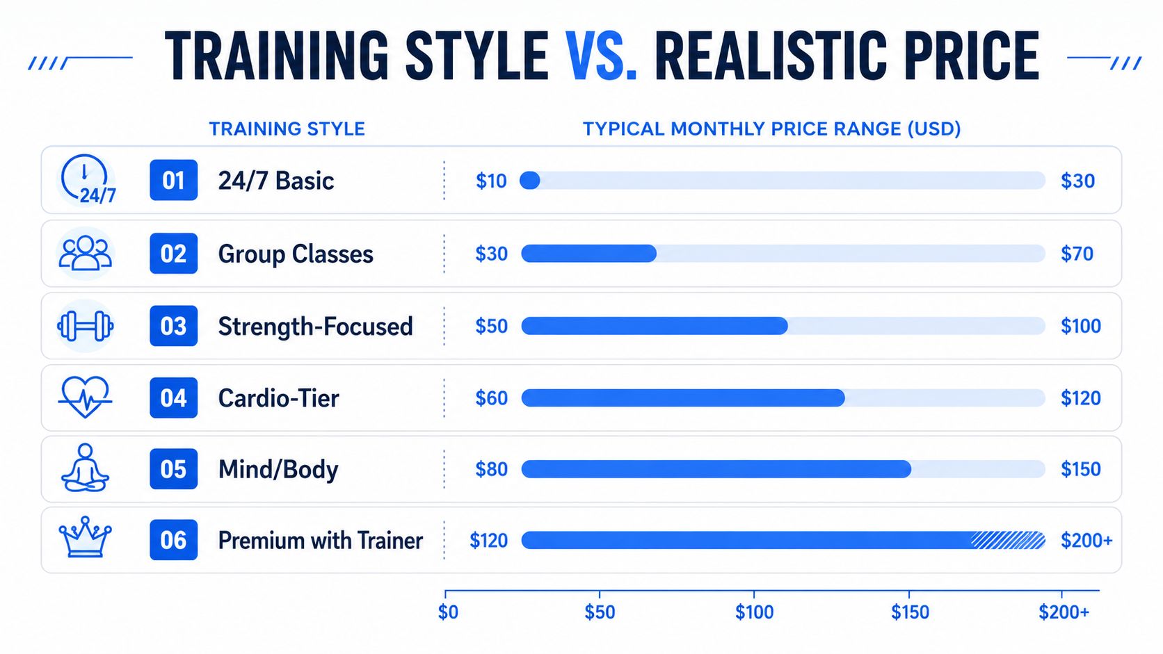 A chart comparing different gym training styles and their typical monthly price ranges in US dollars.