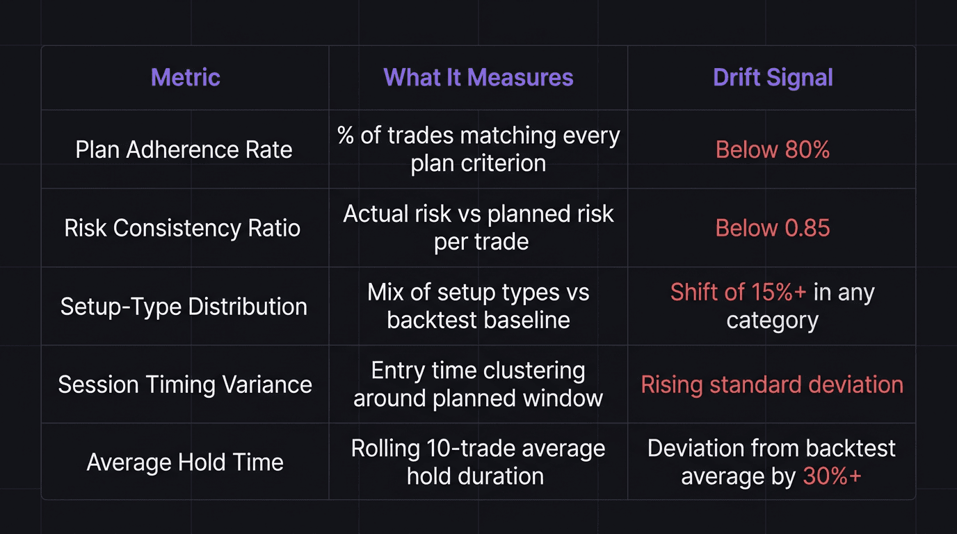Comparison table showing five trading consistency metrics with their definitions and drift signals