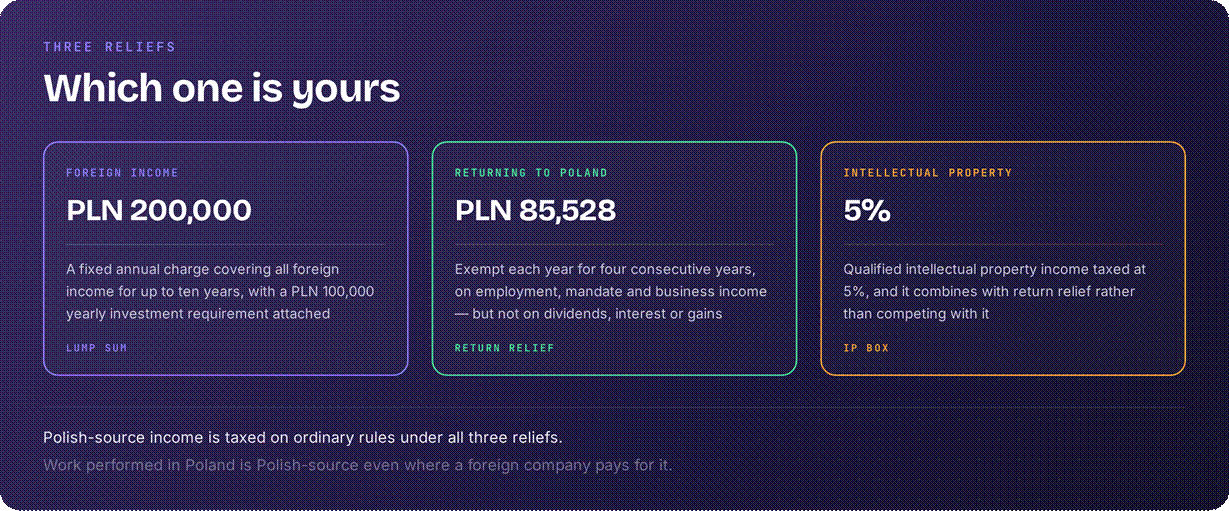 Poland three tax reliefs