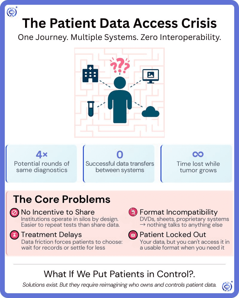 Infographic illustrating the patient data access crisis in cancer care with zero interoperability between healthcare systems