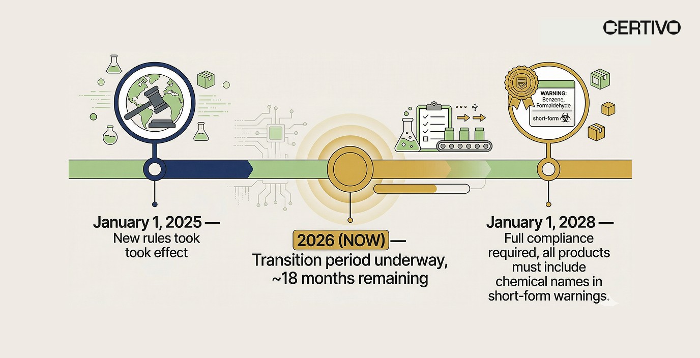 Proposition 65 warning requirements 2028 timeline showing current transition period and enforcement deadline for manufacturers