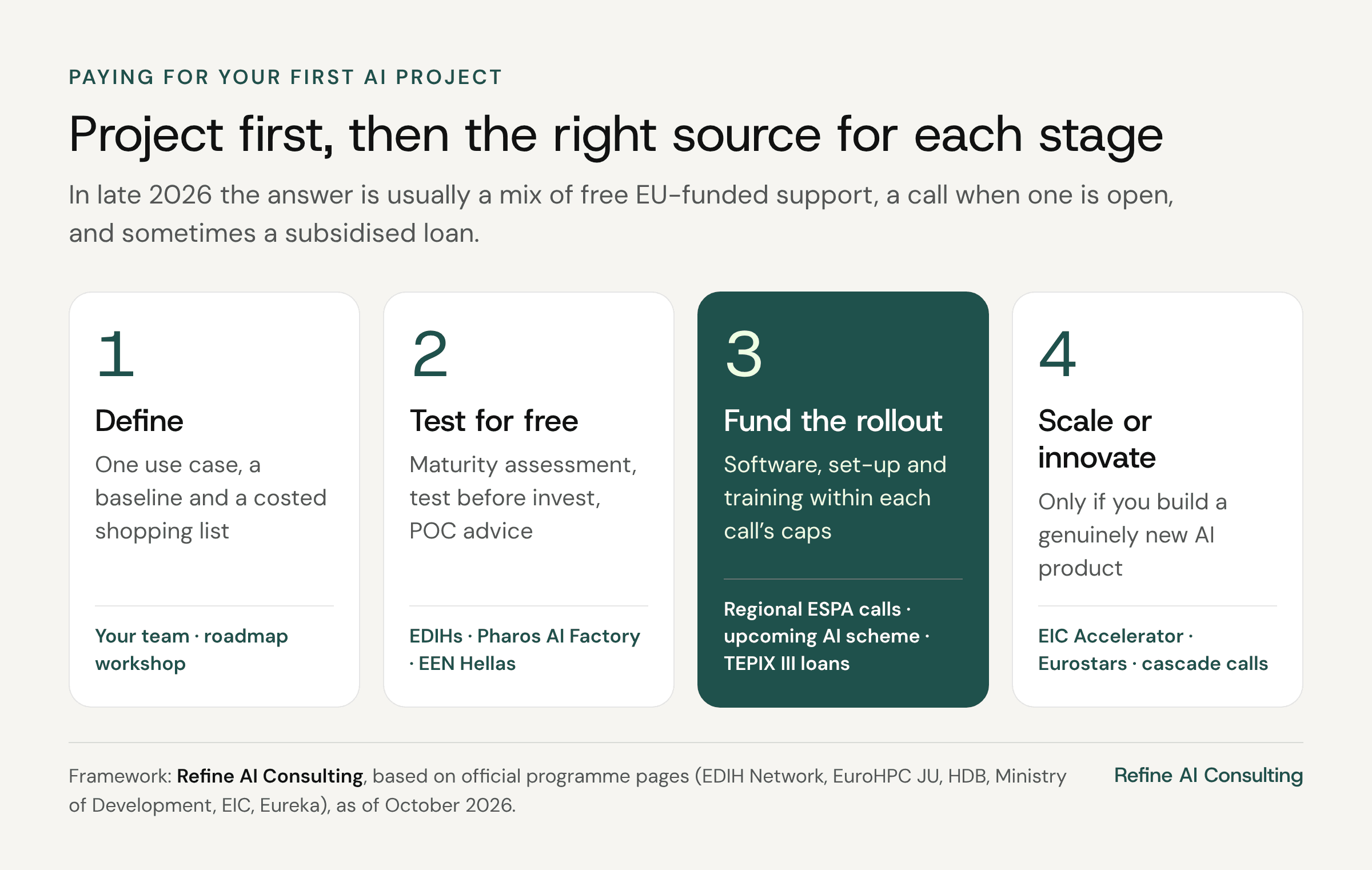 Four-stage approach to funding a first AI project: 1 Define the use case and costs with your team; 2 Test for free through EDIHs, the Pharos AI Factory and EEN Hellas; 3 Fund the rollout through regional ESPA calls, the upcoming AI scheme or TEPIX III loans; 4 Scale or innovate through the EIC Accelerator, Eurostars or cascade calls, only for genuinely new AI products.