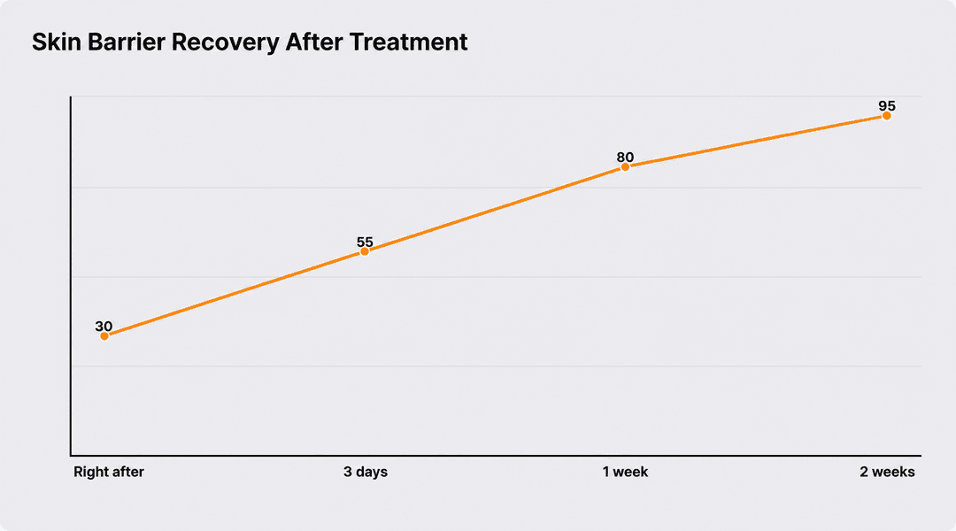 How much the skin barrier has recovered after a procedure