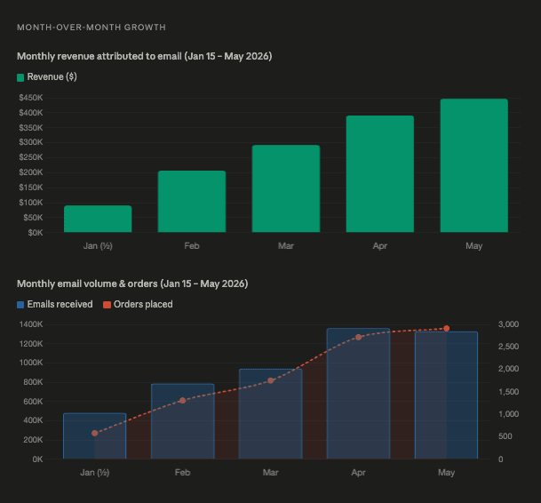 Email Marketing and Retention Performance Report for Clients