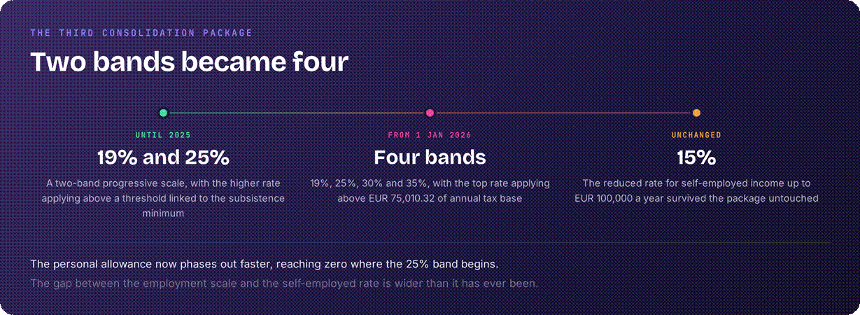 Slovakia tax bands from 2026