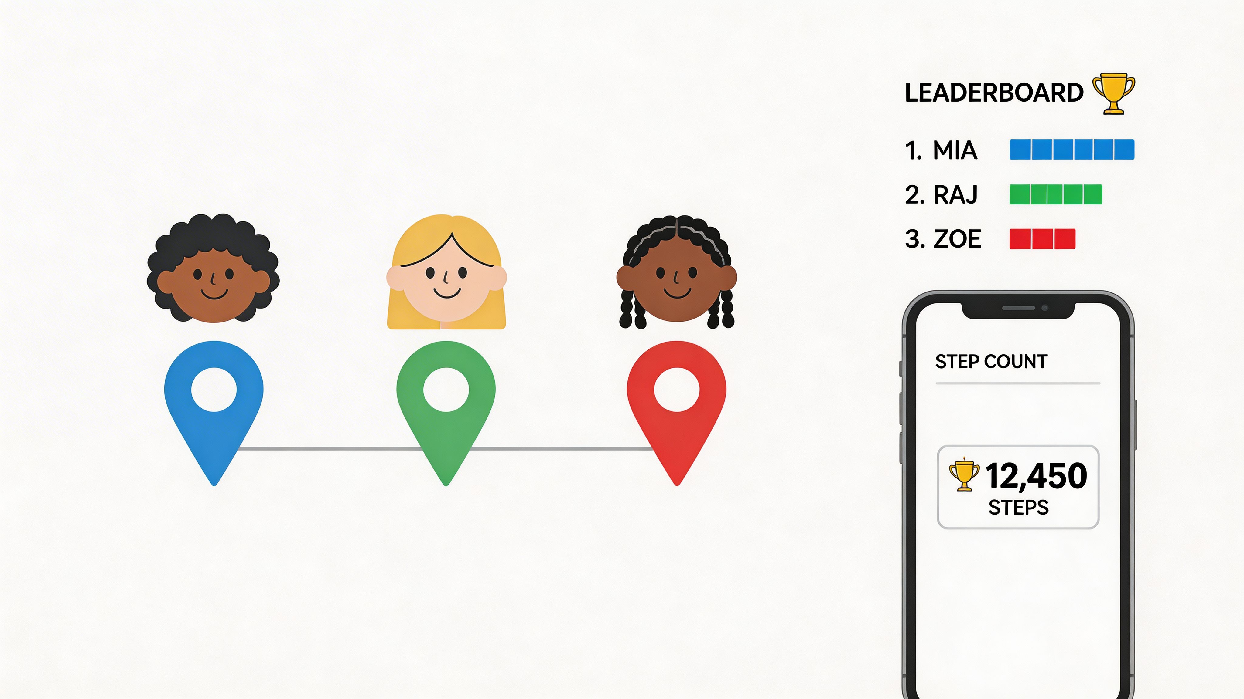 A leaderboard illustration showing three children with colored location markers and a smartphone displaying step counts.