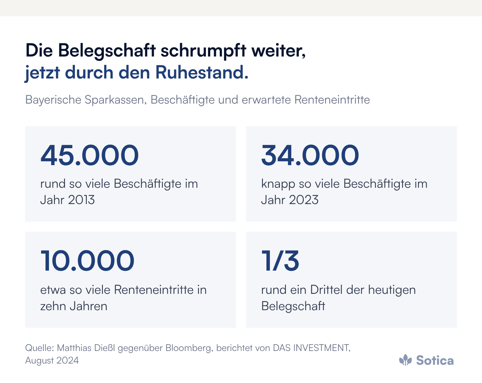Kennzahlen: Beschäftigte der bayerischen Sparkassen rund 45.000 im Jahr 2013 und knapp 34.000 im Jahr 2023, etwa 10.000 Renteneintritte in den kommenden zehn Jahren, rund ein Drittel der Belegschaft. Quelle: Matthias Dießl gegenüber Bloomberg, DAS INVESTMENT, August 2024.