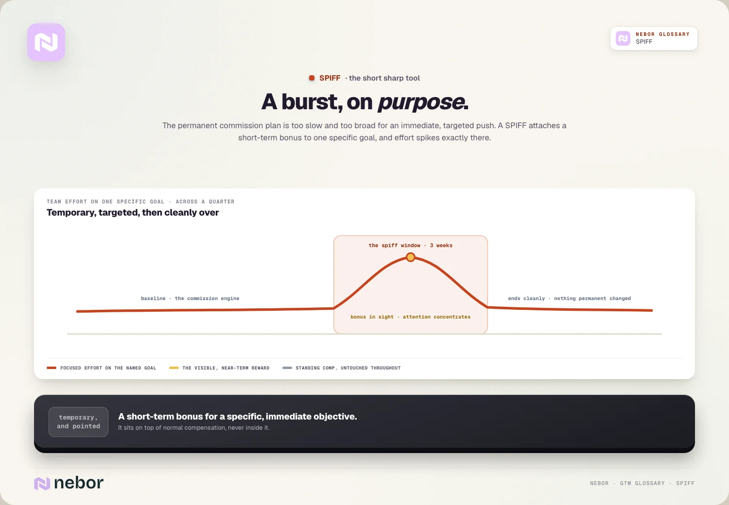 A burst, on purpose: effort spikes inside the SPIFF window, then ends cleanly