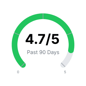 A gauge graphic displaying a 4.7 out of 5 patient satisfaction score over the past 90 days, representing DataLinc's quality metrics and continuous improvement tracking