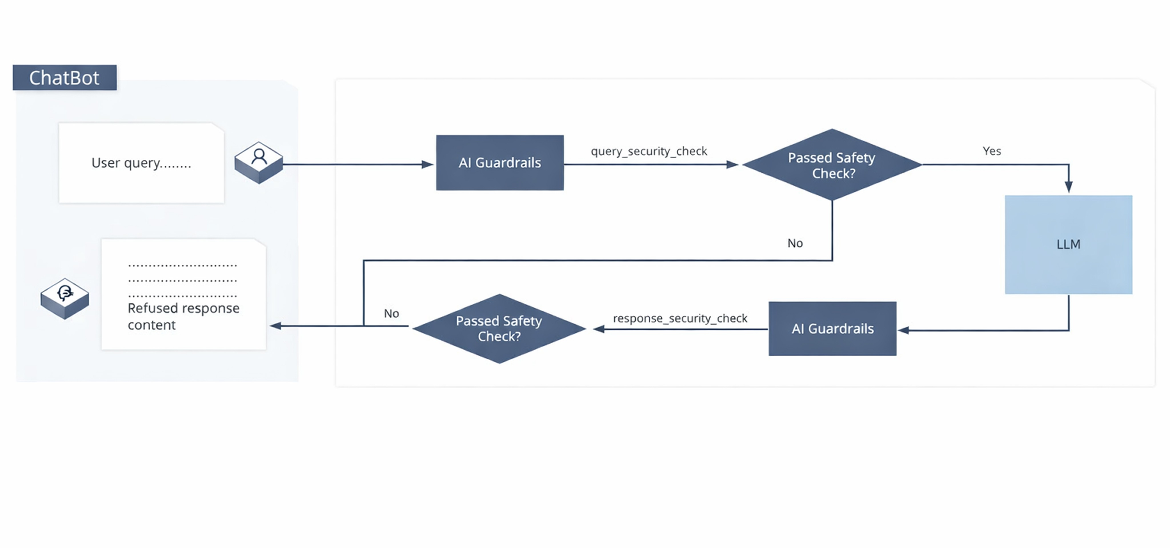 Schematic view of AI guardrails