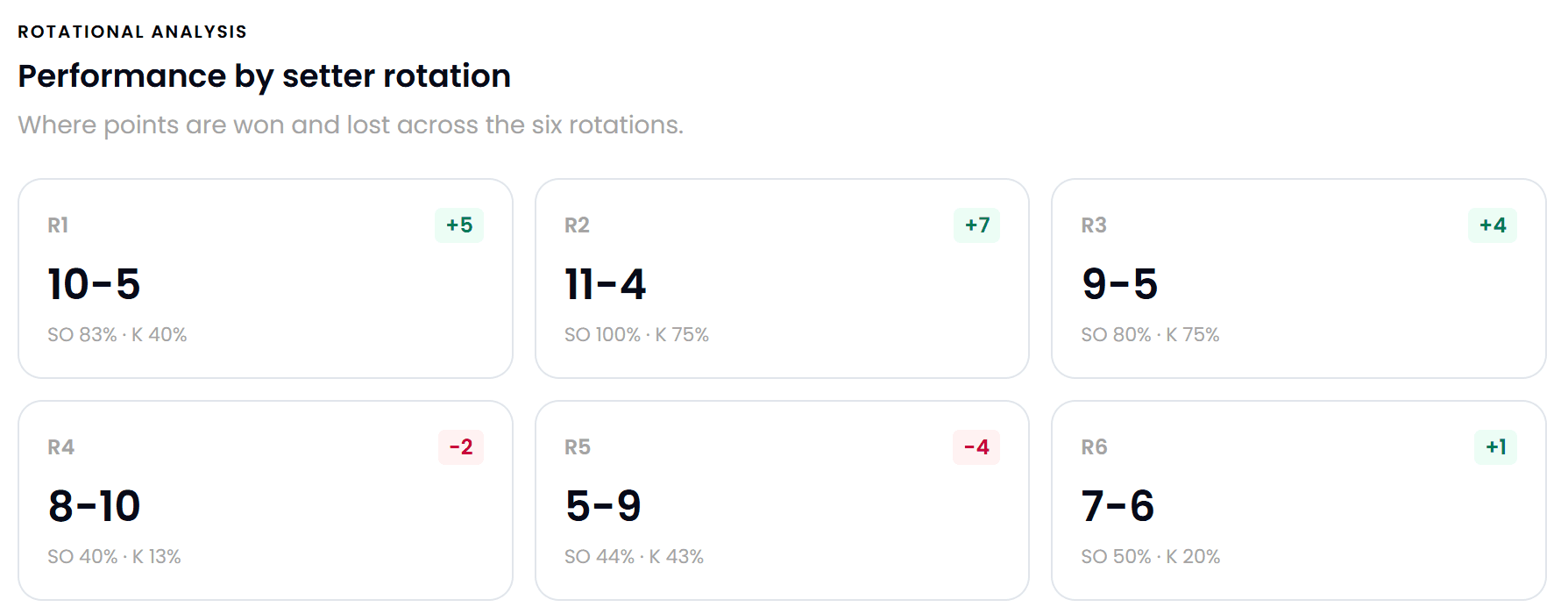 Six rotation summary cards showing point differential per rotation