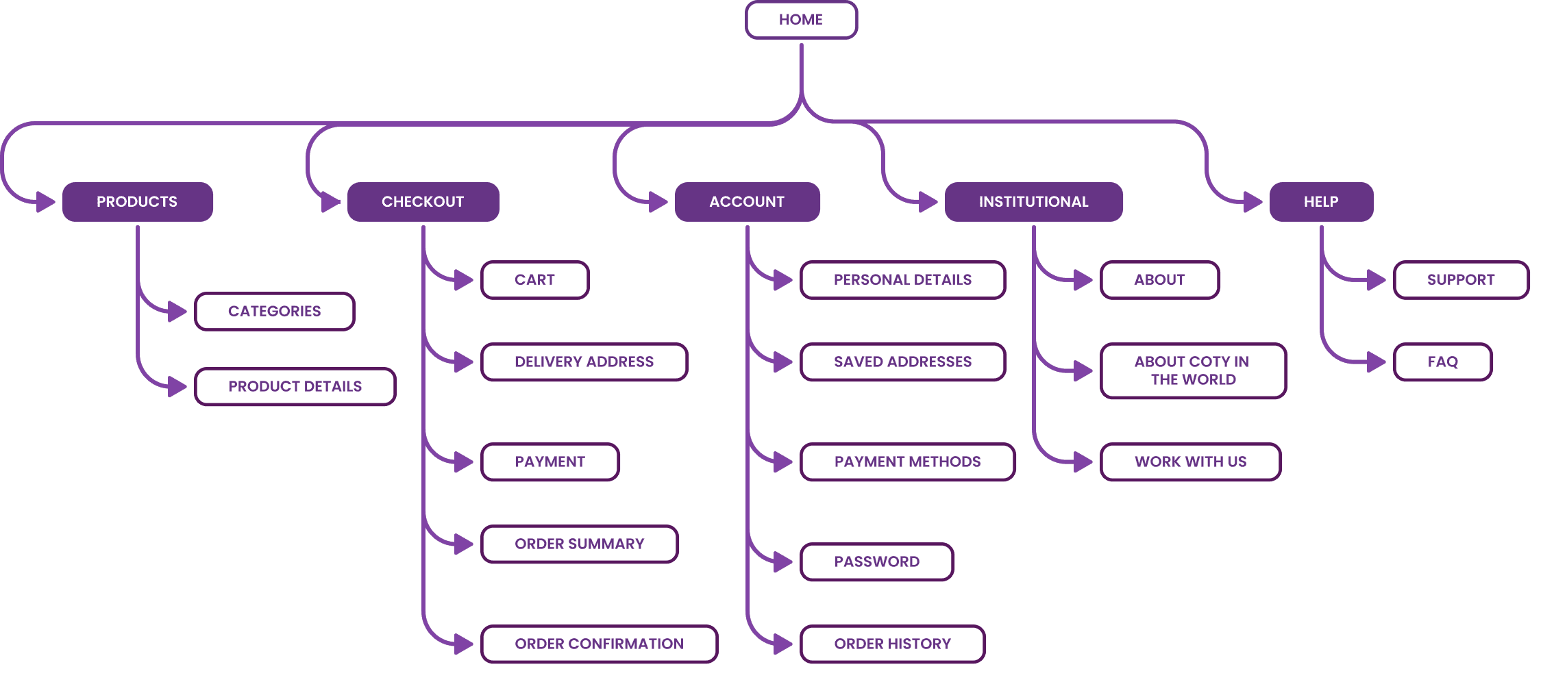 sitemap com descrição das páginas do site e onde se encontram