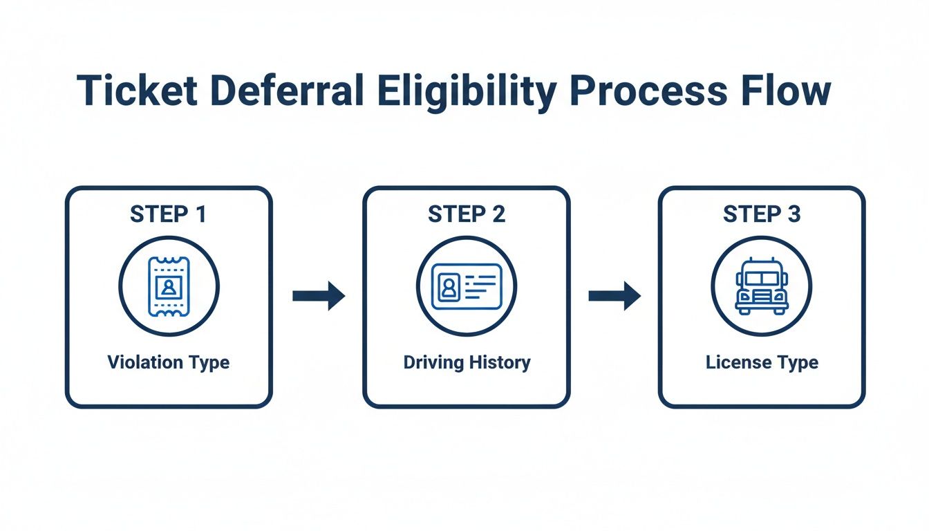 Process flow diagram detailing the three steps for ticket deferral eligibility: violation type, driving history, and license type.