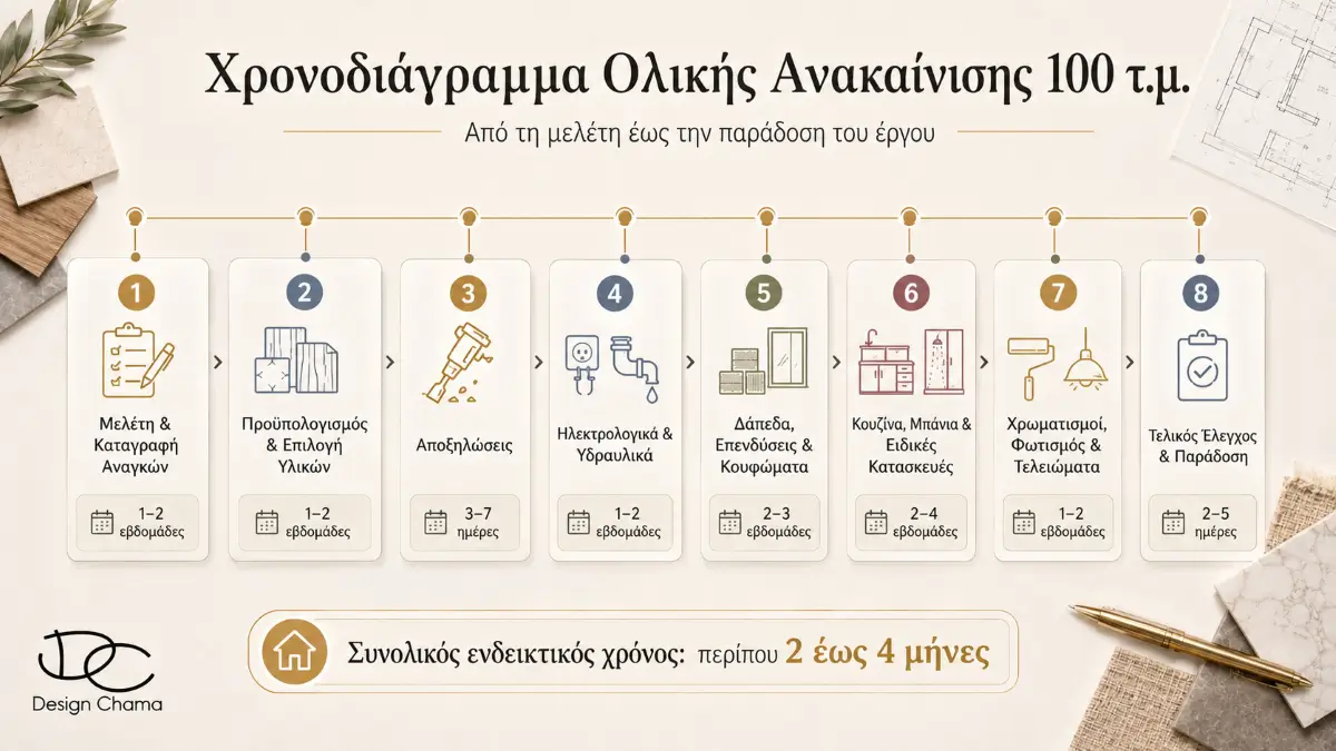 Χρονοδιάγραμμα ολικής ανακαίνισης διαμερίσματος 100 τ.μ. το 2026 από τη μελέτη και την επιλογή υλικών έως την παράδοση του έργου