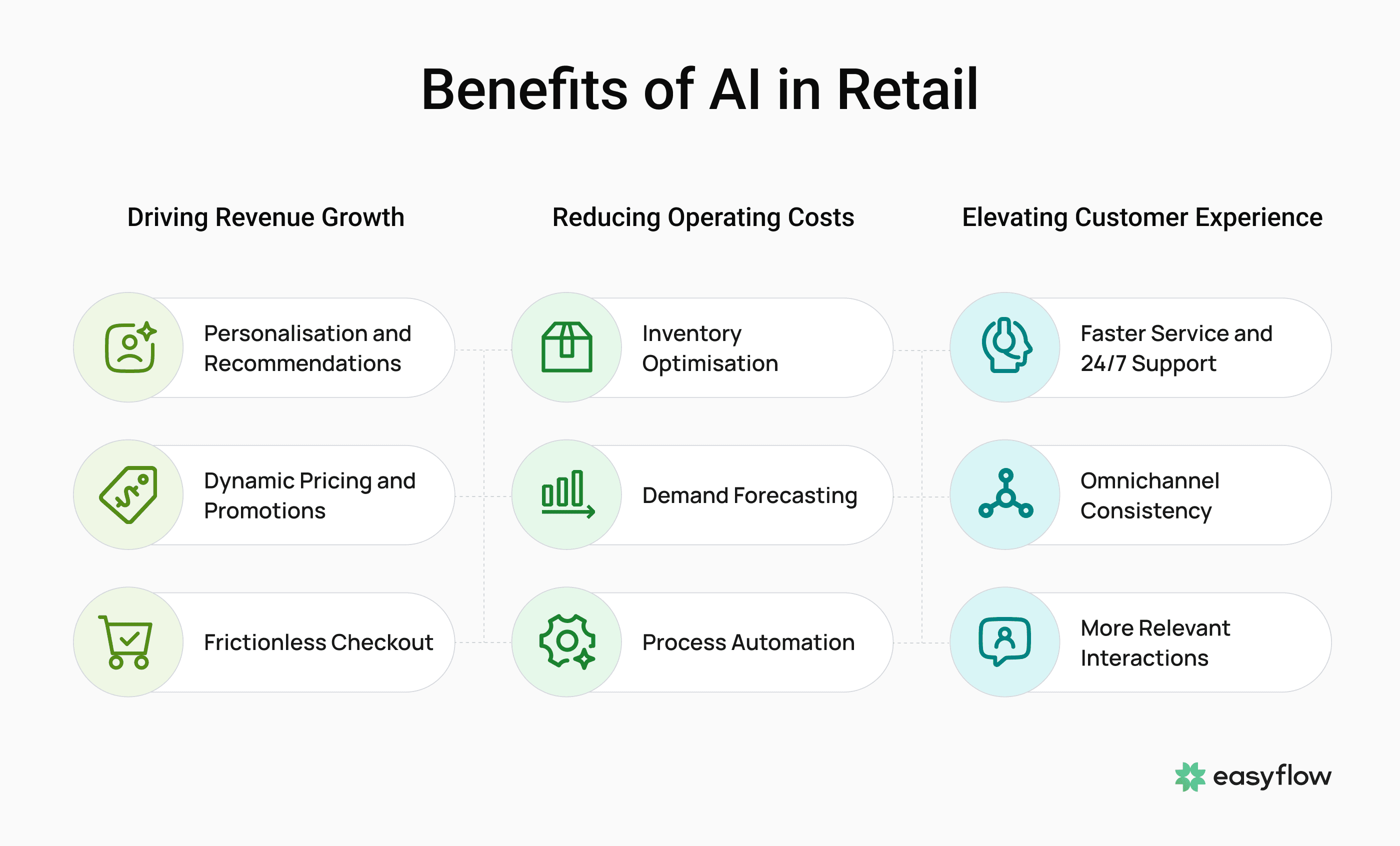 Benefits of AI in retail