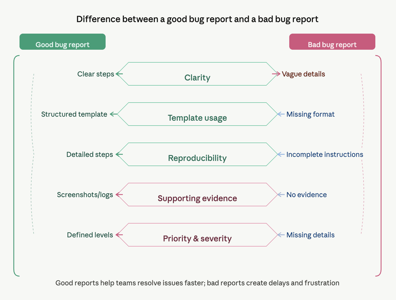Chart showing difference between good and bad bug reporting 