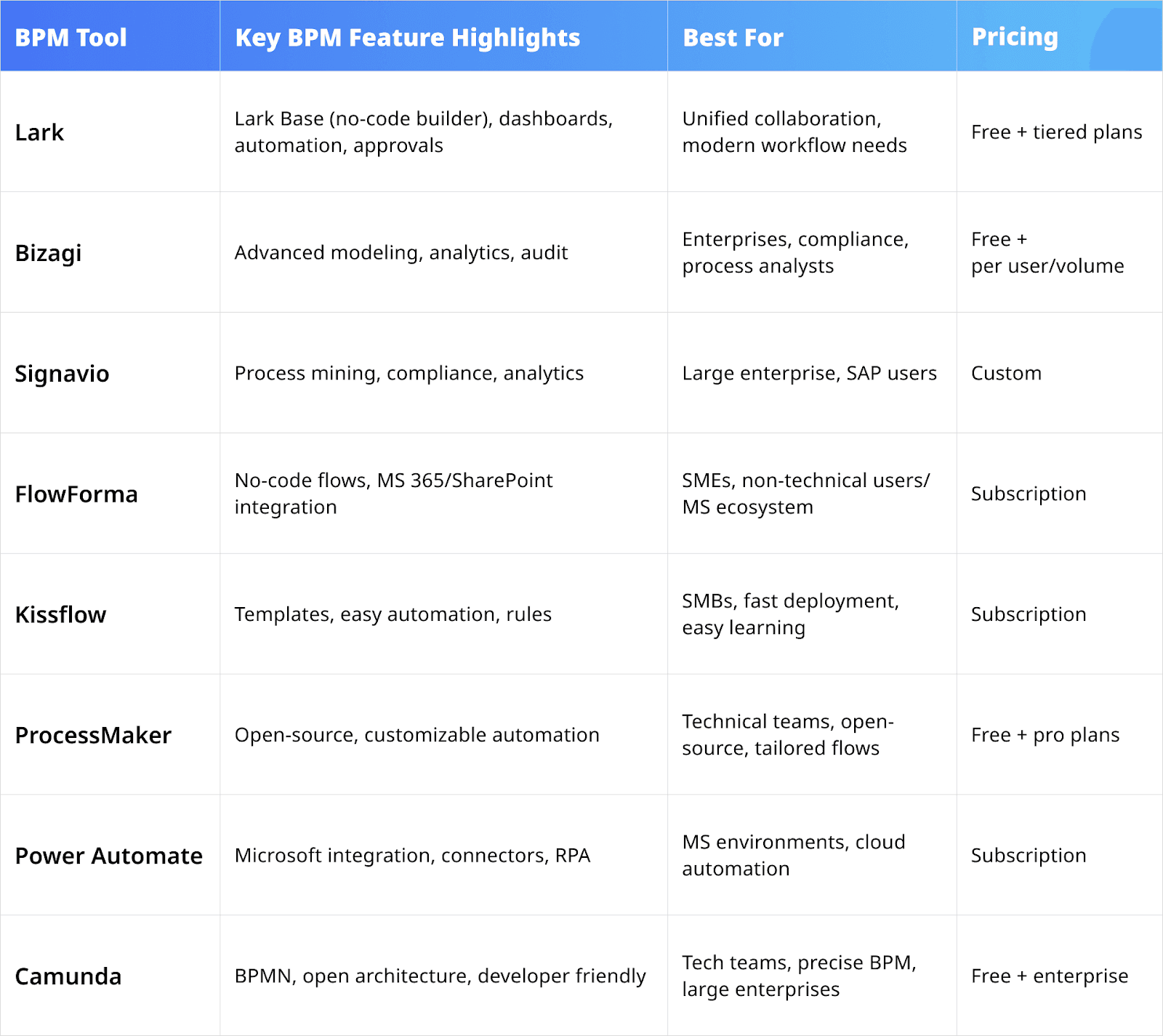 Summary comparison table of bpm tools