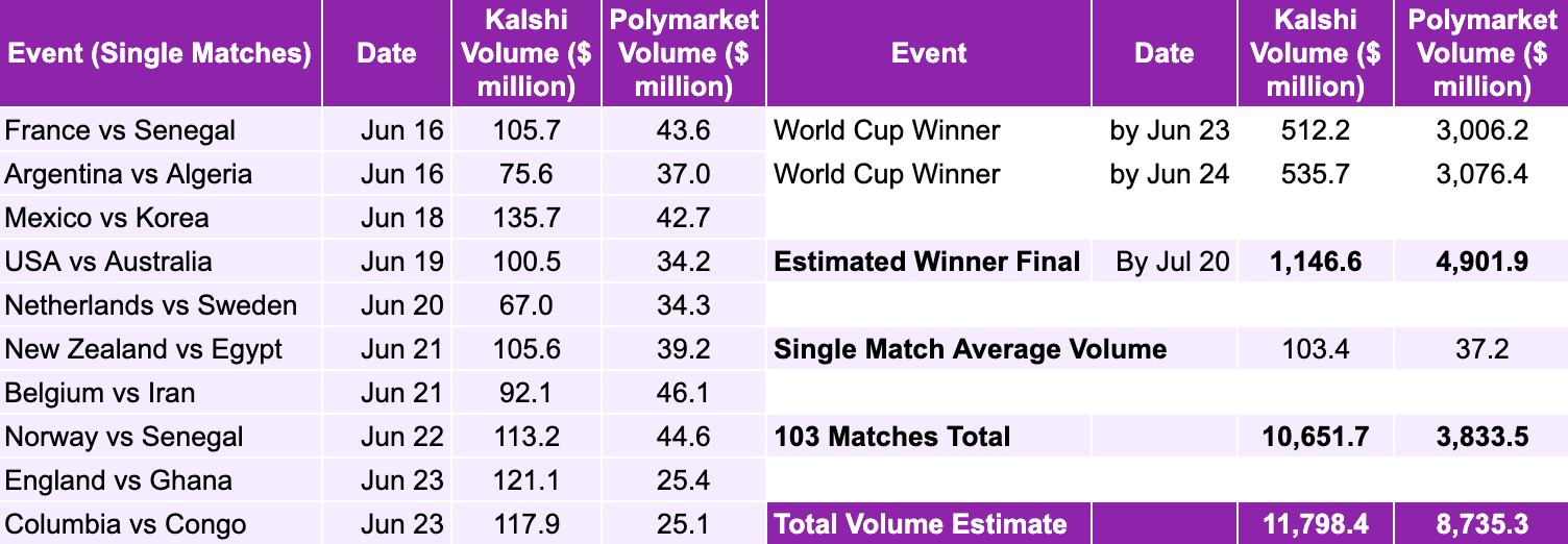 Kalshi, Polymarket. Total major markets volume estimated by Jarsy. 