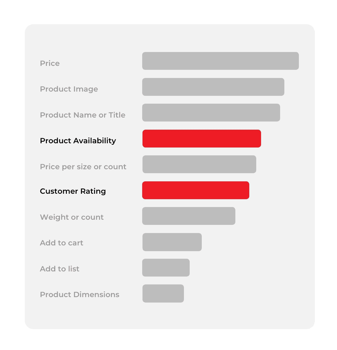 Product card zones