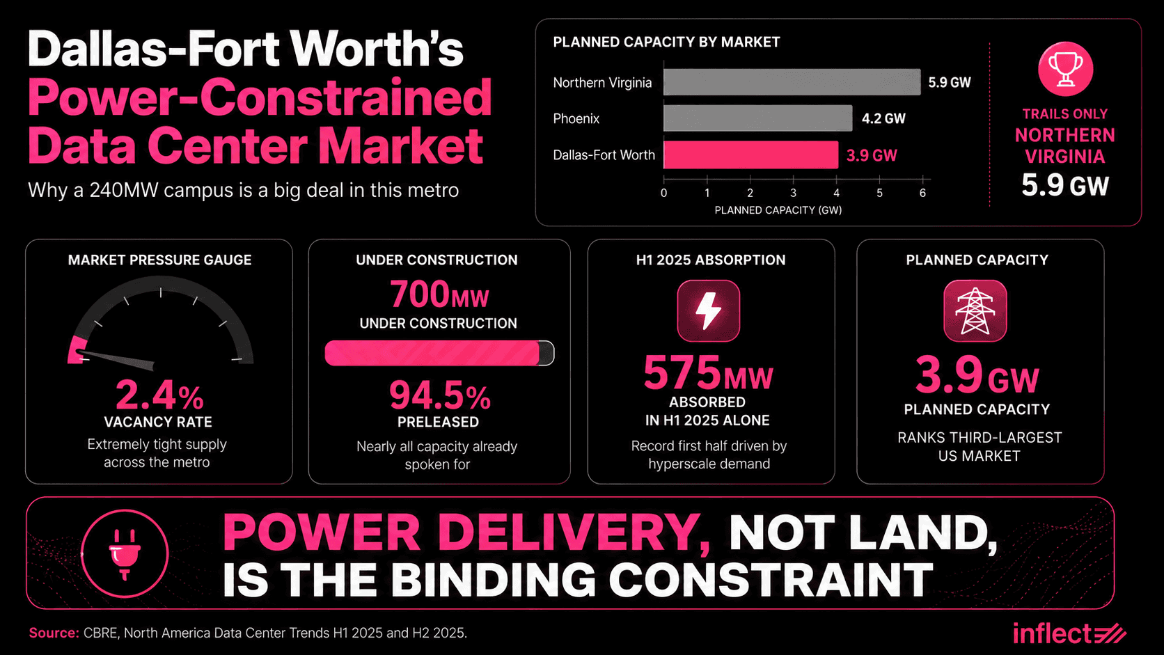 Infographic titled "Dallas-Fort Worth's Power-Constrained Data Center Market: Why a 240MW Campus Is a Big Deal in This Metro." A bar chart ranks planned data center capacity by market: Northern Virginia at 5.9GW, Phoenix at 4.2GW, and Dallas-Fort Worth at 3.9GW, highlighted with a "trails only Northern Virginia" callout. Four stat panels show a 2.4% vacancy rate, 700MW under construction and 94.5% preleased, 575MW absorbed in H1 2025 alone, and 3.9GW of planned capacity ranking DFW as the third-largest US market. A closing banner reads "Power delivery, not land, is the binding constraint," with sourcing credited to CBRE's North America Data Center Trends H1 2025 and H2 2025.