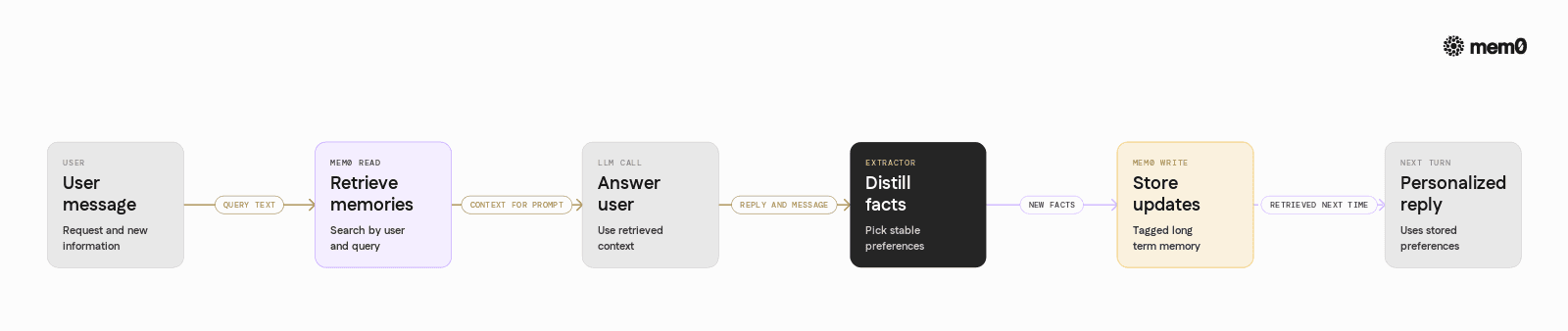 Depicts the detailed turn by turn flow from user request through Mem0 retrieval, LLM response, extraction of new facts, and writes back into memory as shown in the Python example.