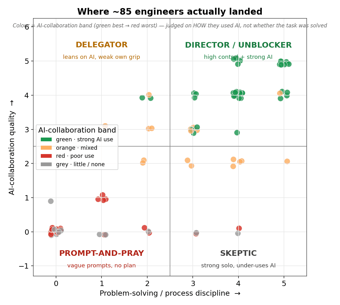 Where ~85 engineers actually landed