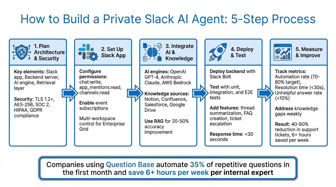 5-Step Process to Build a Private Slack AI Agent