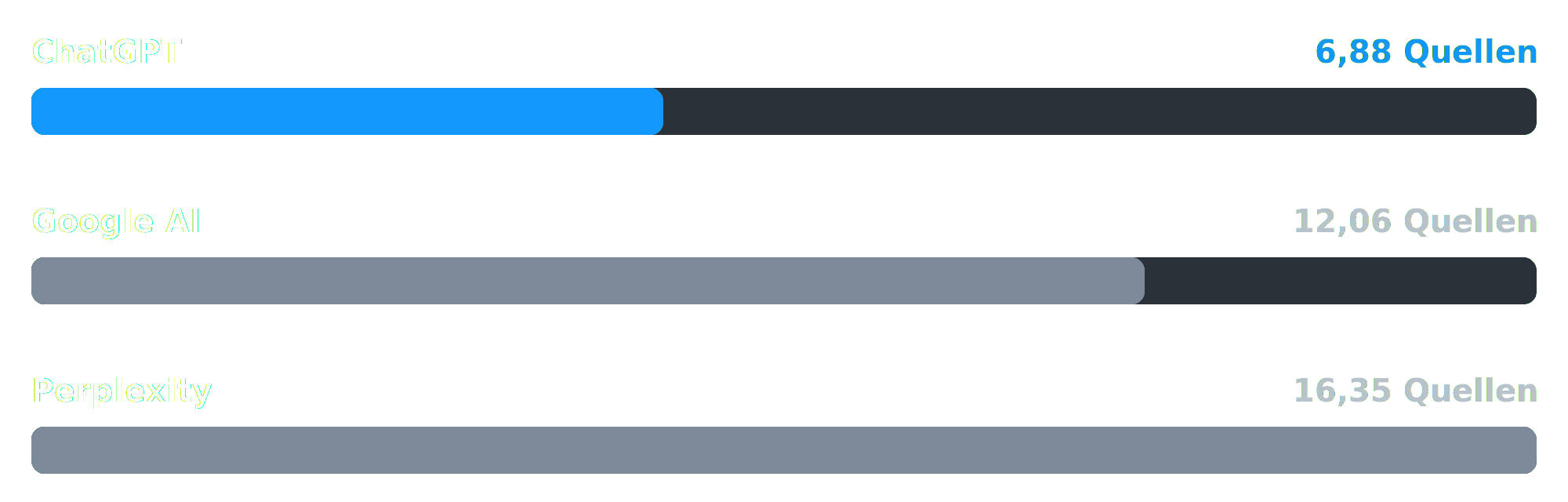 Balkengrafik zum Vergleich der zitierten Quellen pro Antwort: ChatGPT 6,88, Google 12,06 und Perplexity 16,35 Quellen