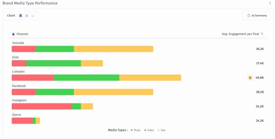 Brand Media Type Performance: average engagement per post by media type, for the brand and competitors.