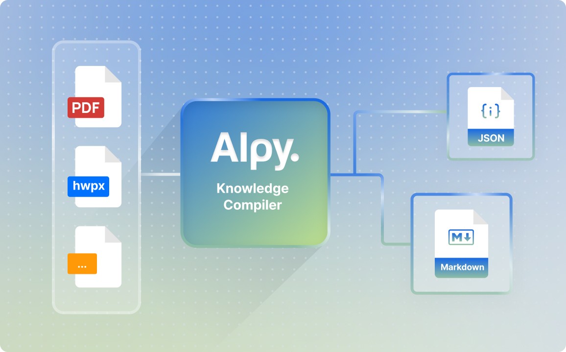 PDF, HWPX 등 다양한 문서 형식을 Alpy Knowledge Compiler를 통해 JSON과 Markdown 형식으로 파싱하는 흐름을 보여주는 다이어그램 이미지