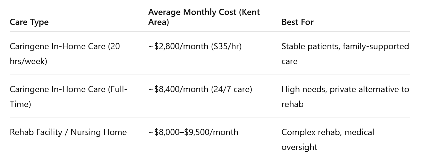 Let’s take a look at what you can expect to pay depending on the care setting.