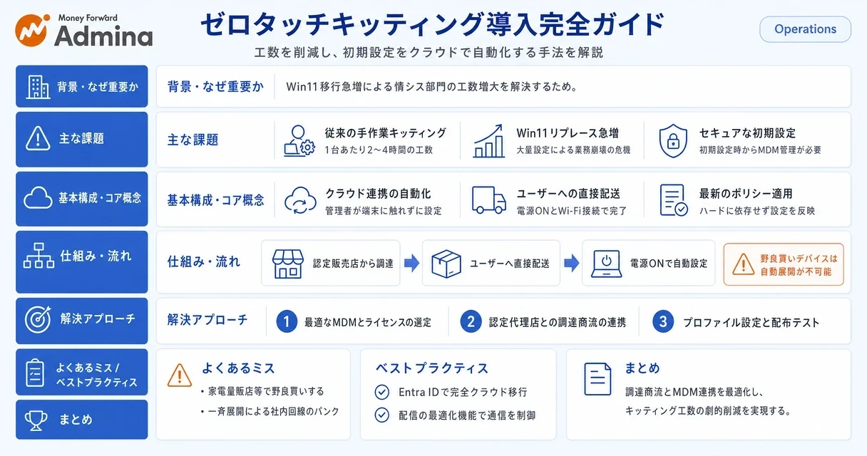 デバイス管理において、手動から自動設定へ移行するゼロタッチキッティングの導入手順や失敗しないポイントを解説するインフォグラフィック。