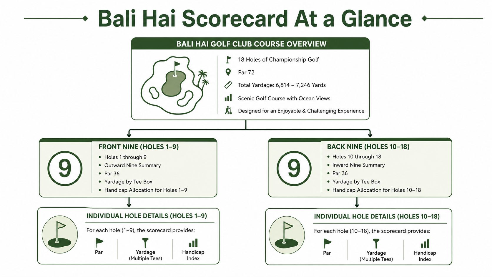 A visual overview of the Bali Hai Golf Club scorecard showing course details for front and back nines.