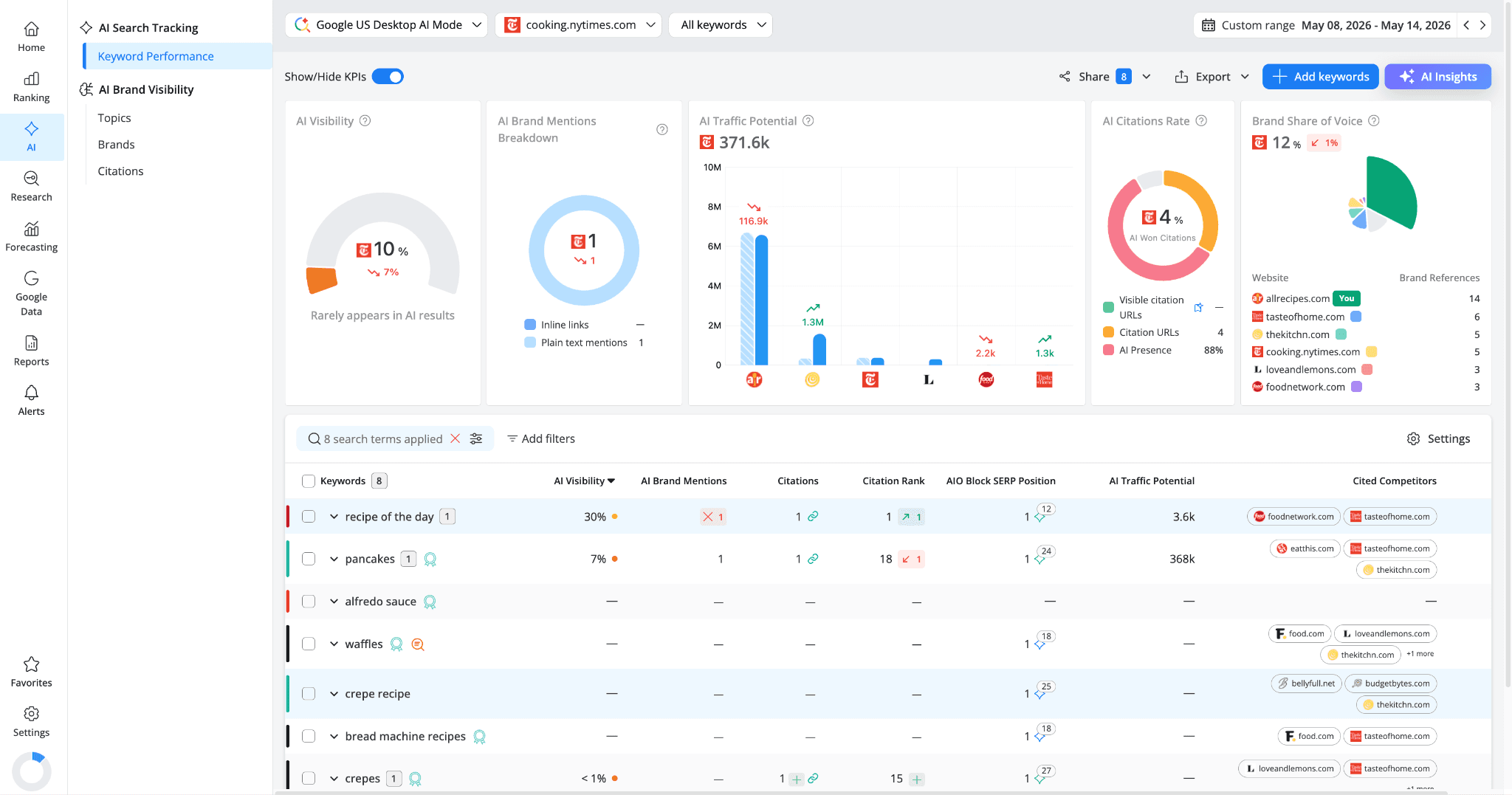 awr-ai-keyword-performance-showing-competitor1-data